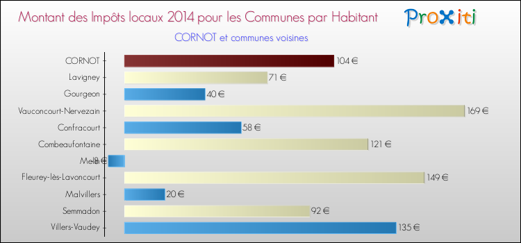 Montant des impôts locaux par Habitant pour CORNOT et les communes proches en 2014 Comparaison des impôts locaux par habitant pour CORNOT et les communes voisines en 2014