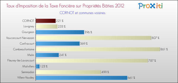 Taux d'imposition de la taxe foncière sur le bati 2012 pour CORNOT et les communes proches Comparaison des taux d'imposition de la taxe foncière sur le bati 2012 pour CORNOT et les communes voisines