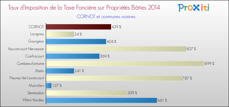 Taux d'imposition de la taxe foncière sur le bati 2014 pour CORNOT et les communes proches Comparaison des taux d'imposition de la taxe foncière sur le bati 2014 pour CORNOT et les communes voisines