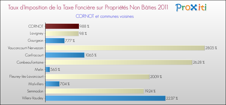Taux d'imposition de la taxe foncière sur les immeubles et terrains non batis 2011 pour CORNOT et les communes proches Comparaison des taux d'imposition de la taxe foncière sur les immeubles et terrains non batis 2011 pour CORNOT et les communes voisines