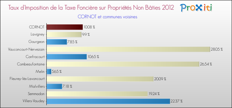 Taux d'imposition de la taxe foncière sur les immeubles et terrains non batis 2012 pour CORNOT et les communes proches Comparaison des taux d'imposition de la taxe foncière sur les immeubles et terrains non batis 2012 pour CORNOT et les communes voisines