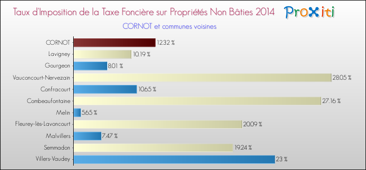 Taux d'imposition de la taxe foncière sur les immeubles et terrains non batis 2014 pour CORNOT et les communes proches Comparaison des taux d'imposition de la taxe foncière sur les immeubles et terrains non batis 2014 pour CORNOT et les communes voisines