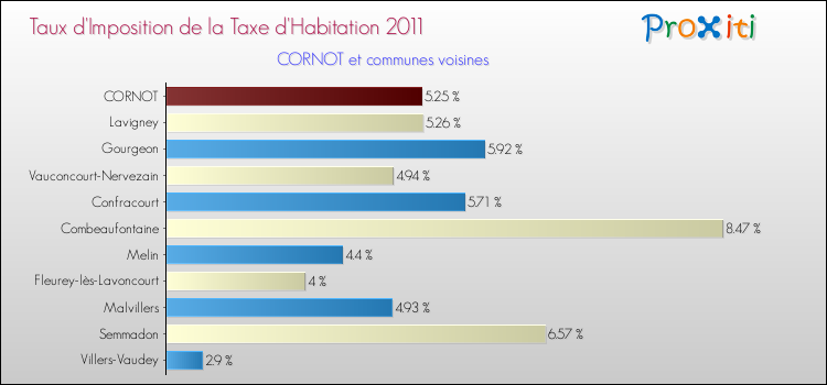 Taux d'imposition de la taxe d'habitation 2011 pour CORNOT et les communes proches Comparaison des taux d'imposition de la taxe d'habitation 2011 pour CORNOT et les communes voisines