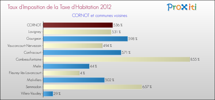 Taux d'imposition de la taxe d'habitation 2012 pour CORNOT et les communes proches Comparaison des taux d'imposition de la taxe d'habitation 2012 pour CORNOT et les communes voisines