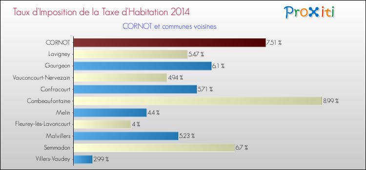 Taux d'imposition de la taxe d'habitation 2014 pour CORNOT et les communes proches Comparaison des taux d'imposition de la taxe d'habitation 2014 pour CORNOT et les communes voisines