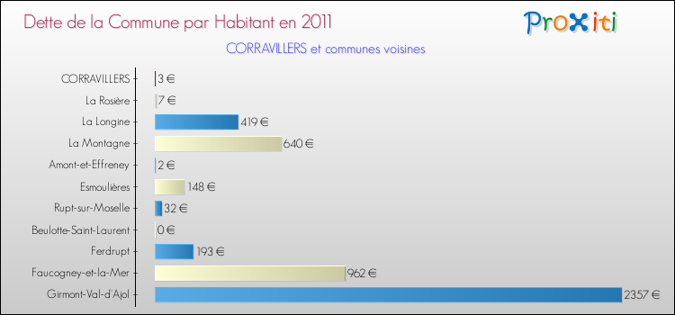 Dette par habitant de la commune en 2011 pour CORRAVILLERS et les communes proches Comparaison de la dette par habitant de la commune en 2011 pour CORRAVILLERS et les communes voisines