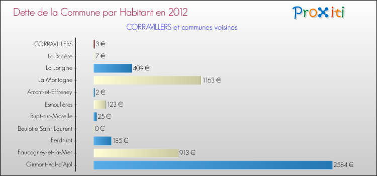 Dette par habitant de la commune en 2012 pour CORRAVILLERS et les communes proches Comparaison de la dette par habitant de la commune en 2012 pour CORRAVILLERS et les communes voisines