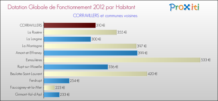 Montant des dotations globales de fonctionnement DGF par Habitant pour CORRAVILLERS et les communes proches Comparaison des des dotations globales de fonctionnement DGF par habitant pour CORRAVILLERS et les communes voisines