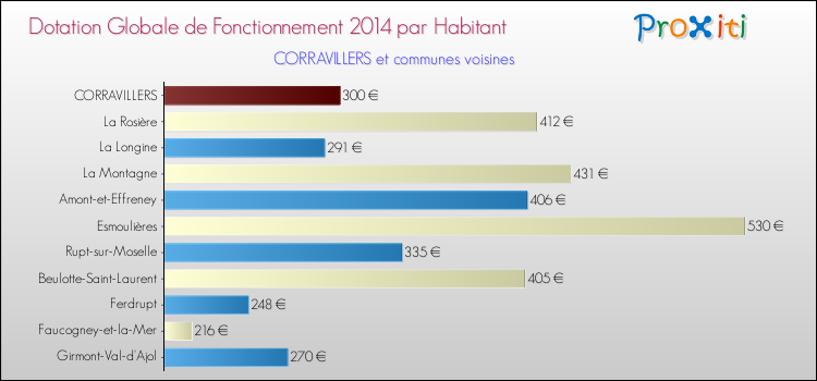 Montant des dotations globales de fonctionnement DGF par Habitant pour CORRAVILLERS et les communes proches en 2014. Comparaison des des dotations globales de fonctionnement DGF par habitant pour CORRAVILLERS et les communes voisines en 2014.
