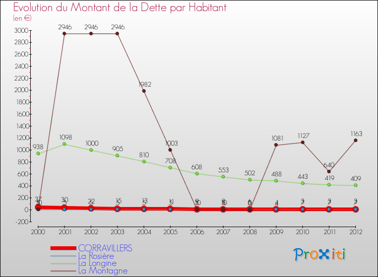 Evolution de la dette par habitant pour la commune de CORRAVILLERS et les communes proches de 2000 à 2012 Comparaison de la dette par habitant pour CORRAVILLERS et les communes voisines de 2000 à 2012