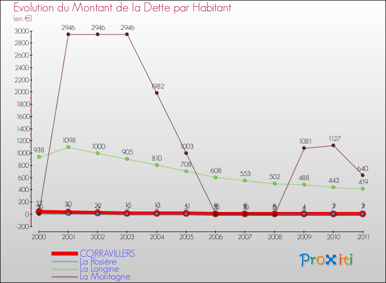 Evolution de la dette par habitant pour la commune de CORRAVILLERS et les communes proches Comparaison de la dette par habitant pour CORRAVILLERS et les communes voisines