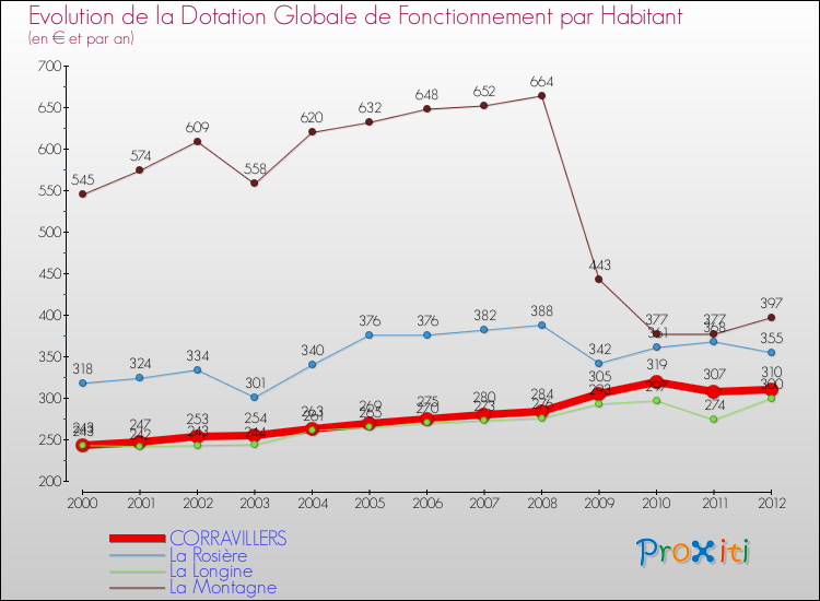 Evolution et montant de la dotation globale de fonctionnement par Habitant pour CORRAVILLERS et les communes proches Comparaison des dotations globales de fonctionnement par habitant pour CORRAVILLERS et les communes voisines