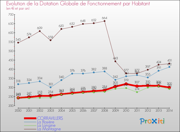 Evolution et montant de la dotation globale de fonctionnement par Habitant pour CORRAVILLERS et les communes proches de 2000 à 2014. Comparaison des dotations globales de fonctionnement par habitant pour CORRAVILLERS et les communes voisines de 2000 à 2014.