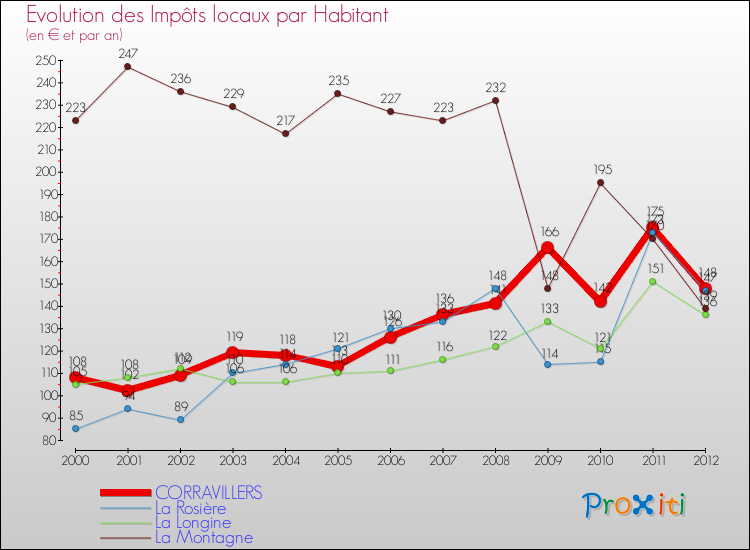 Evolution et montant des impôts locaux par Habitant pour CORRAVILLERS et les communes proches Comparaison des impôts locaux par habitant pour CORRAVILLERS et les communes voisines