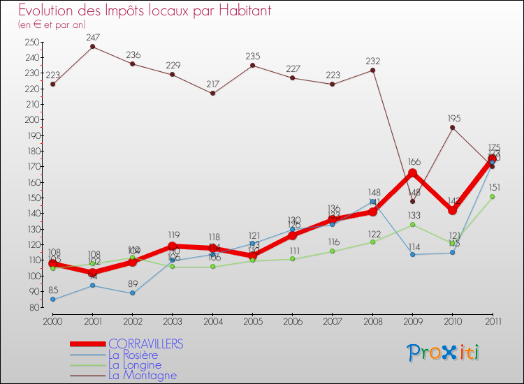 Evolution et montant des impôts locaux par Habitant pour CORRAVILLERS et les communes proches Comparaison des impôts locaux par habitant pour CORRAVILLERS et les communes voisines