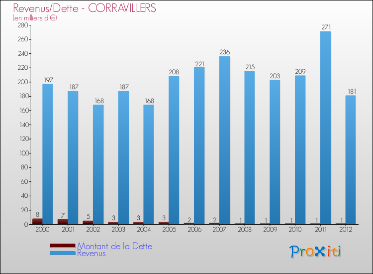 Evolution comparée de la dette et des revenus pour la commune de CORRAVILLERS de 2000 à 2012 Comparaison de la dette et des revenus pour CORRAVILLERS de 2000 à 2012