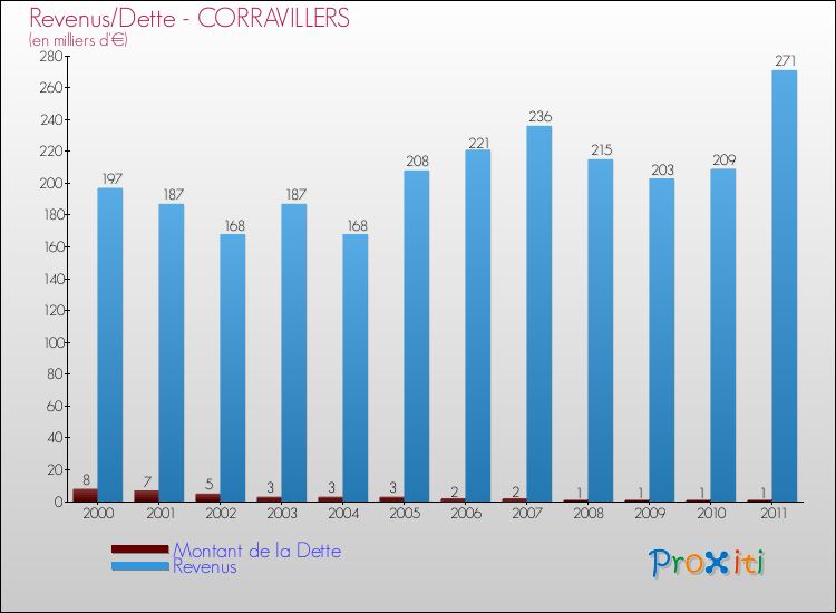 Evolution comparée de la dette et des revenus pour la commune de CORRAVILLERS de 2000 à 2011 Comparaison de la dette et des revenus pour CORRAVILLERS de 2000 à 2011