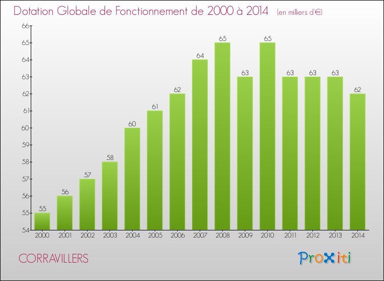 Evolution du montant de la Dotation Globale de Fonctionnement pour la commune de CORRAVILLERS de 2000 à 2014 Evolution du montant de la Dotation Globale de Fonctionnement pour CORRAVILLERS de 2000 à 2014