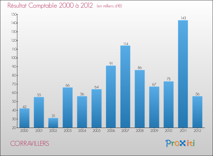 Evolution du résultat comptable pour la commune de CORRAVILLERS de 2000 à 2012 Evolution du résultat comptable pour CORRAVILLERS de 2000 à 2012