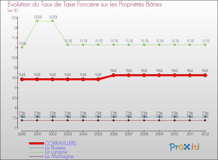 Evolution du taux de la taxe foncière sur le bati pour CORRAVILLERS et les communes proches de 2000 à 2012 Comparaison des taux de taxe foncière sur le bati pour CORRAVILLERS et les communes voisines de 2000 à 2012