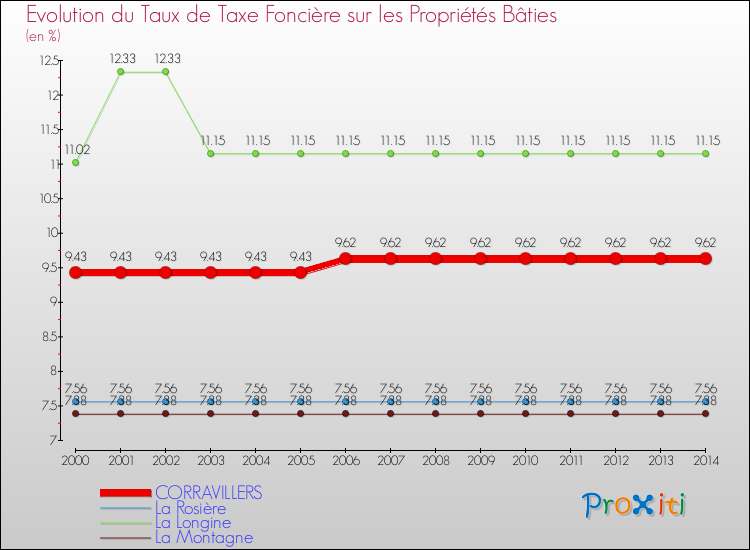 Evolution du taux de la taxe foncière sur le bati pour CORRAVILLERS et les communes proches de 2000 à 2014 Comparaison des taux de taxe foncière sur le bati pour CORRAVILLERS et les communes voisines de 2000 à 2014
