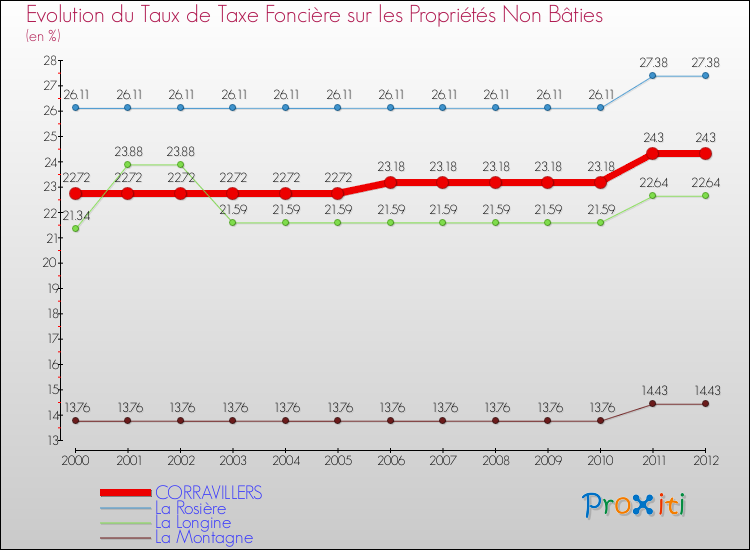 Evolution du taux de la taxe foncière sur les immeubles et terrains non batis pour CORRAVILLERS et les communes proches de 2000 à 2012 Comparaison des taux de la taxe foncière sur les immeubles et terrains non batis pour CORRAVILLERS et les communes voisines de 2000 à 2012