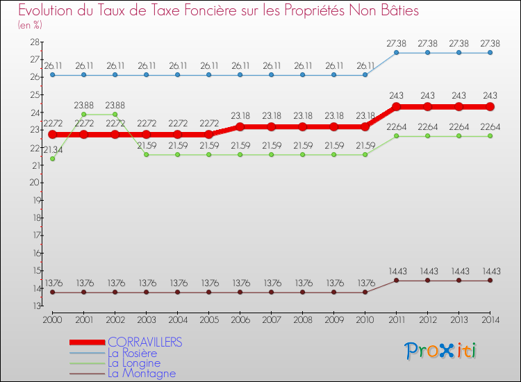 Evolution du taux de la taxe foncière sur les immeubles et terrains non batis pour CORRAVILLERS et les communes proches de 2000 à 2014 Comparaison des taux de la taxe foncière sur les immeubles et terrains non batis pour CORRAVILLERS et les communes voisines de 2000 à 2014