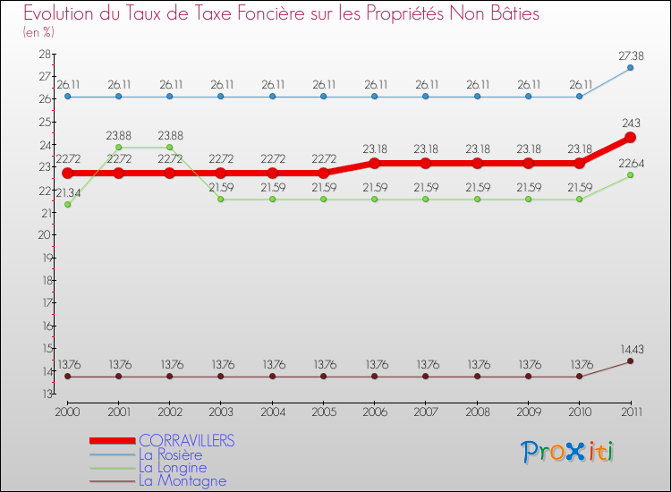 Evolution du taux de la taxe foncière sur les immeubles et terrains non batis pour CORRAVILLERS et les communes proches Comparaison des taux de la taxe foncière sur les immeubles et terrains non batis pour CORRAVILLERS et les communes voisines