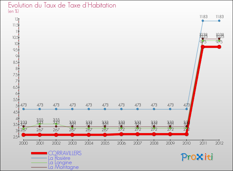 Evolution du taux de la taxe d'habitation pour CORRAVILLERS et les communes proches Comparaison des taux de la taxe d'habitation pour CORRAVILLERS et les communes voisines