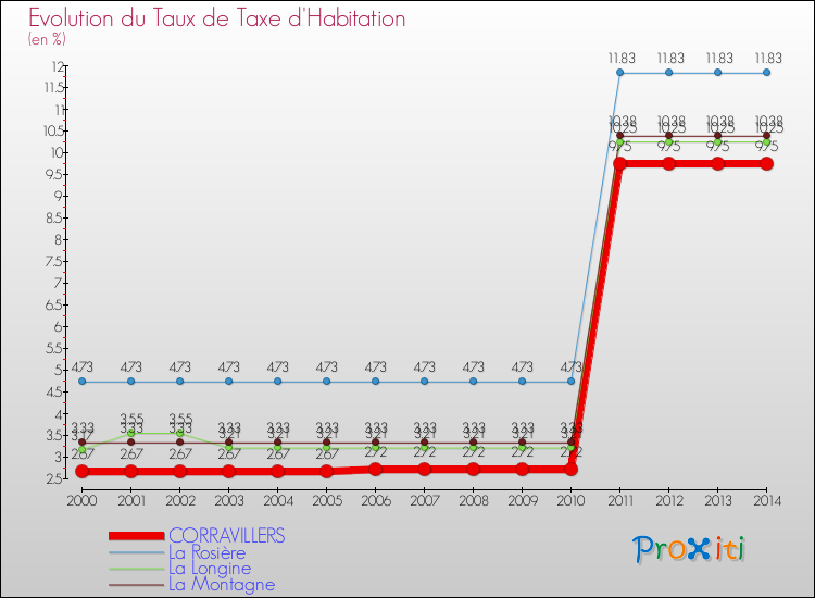 Evolution du taux de la taxe d'habitation pour CORRAVILLERS et les communes proches de 2000 à 2014 Comparaison des taux de la taxe d'habitation pour CORRAVILLERS et les communes voisines de 2000 à 2014