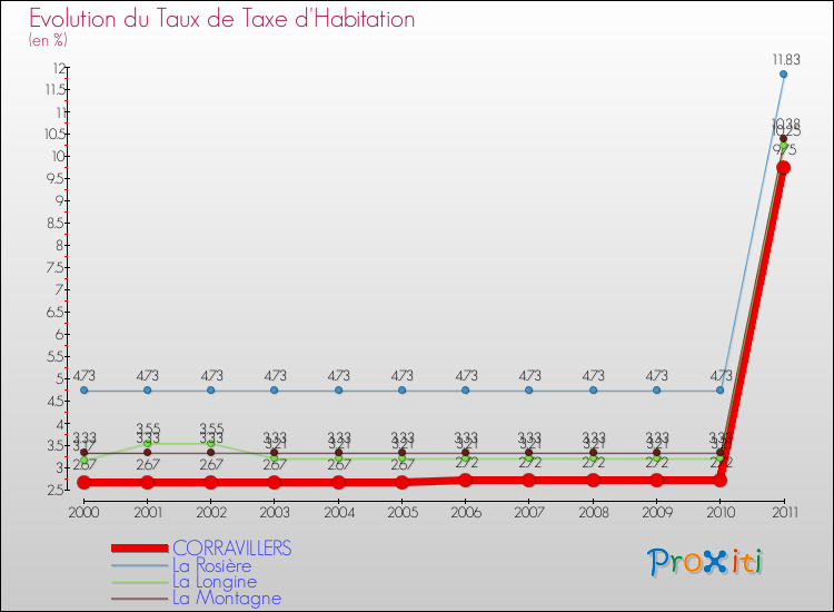 Evolution du taux de la taxe d'habitation pour CORRAVILLERS et les communes proches Comparaison des taux de la taxe d'habitation pour CORRAVILLERS et les communes voisines