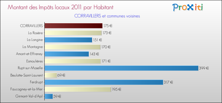 Montant des impôts locaux par Habitant pour CORRAVILLERS et les communes proches Comparaison des impôts locaux par habitant pour CORRAVILLERS et les communes voisines