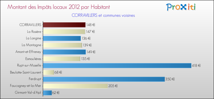 Montant des impôts locaux par Habitant pour CORRAVILLERS et les communes proches Comparaison des impôts locaux par habitant pour CORRAVILLERS et les communes voisines