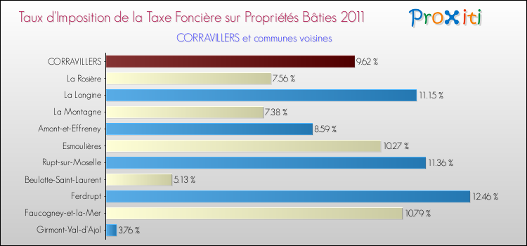 Taux d'imposition de la taxe foncière sur le bati 2011 pour CORRAVILLERS et les communes proches Comparaison des taux d'imposition de la taxe foncière sur le bati 2011 pour CORRAVILLERS et les communes voisines