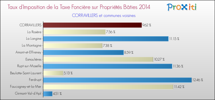 Taux d'imposition de la taxe foncière sur le bati 2014 pour CORRAVILLERS et les communes proches Comparaison des taux d'imposition de la taxe foncière sur le bati 2014 pour CORRAVILLERS et les communes voisines