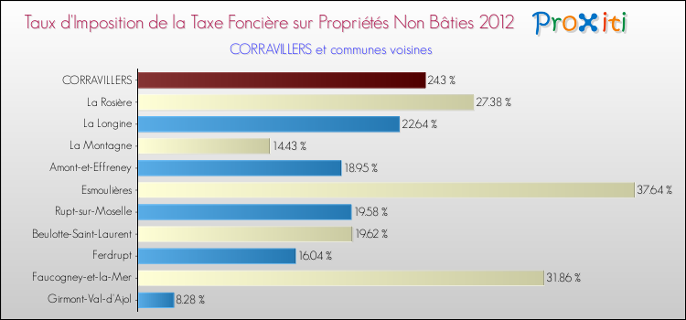 Taux d'imposition de la taxe foncière sur les immeubles et terrains non batis 2012 pour CORRAVILLERS et les communes proches Comparaison des taux d'imposition de la taxe foncière sur les immeubles et terrains non batis 2012 pour CORRAVILLERS et les communes voisines