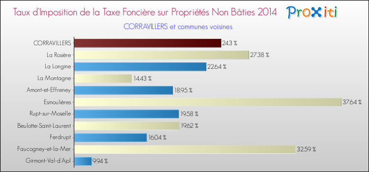 Taux d'imposition de la taxe foncière sur les immeubles et terrains non batis 2014 pour CORRAVILLERS et les communes proches Comparaison des taux d'imposition de la taxe foncière sur les immeubles et terrains non batis 2014 pour CORRAVILLERS et les communes voisines