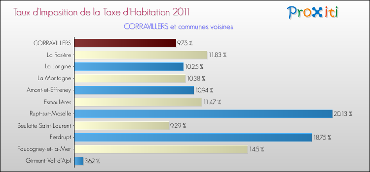 Taux d'imposition de la taxe d'habitation 2011 pour CORRAVILLERS et les communes proches Comparaison des taux d'imposition de la taxe d'habitation 2011 pour CORRAVILLERS et les communes voisines