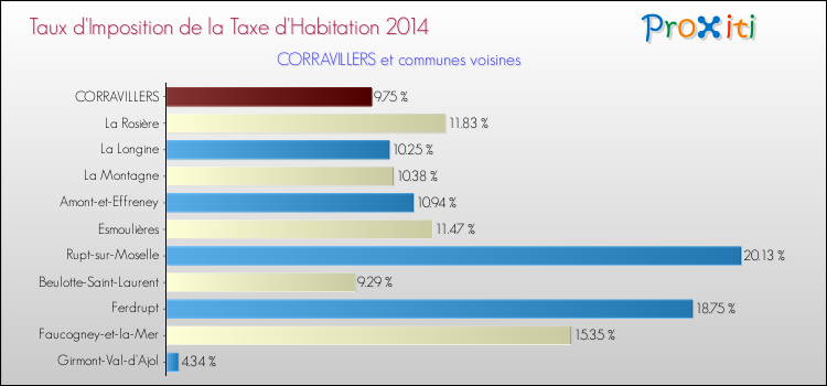 Taux d'imposition de la taxe d'habitation 2014 pour CORRAVILLERS et les communes proches Comparaison des taux d'imposition de la taxe d'habitation 2014 pour CORRAVILLERS et les communes voisines