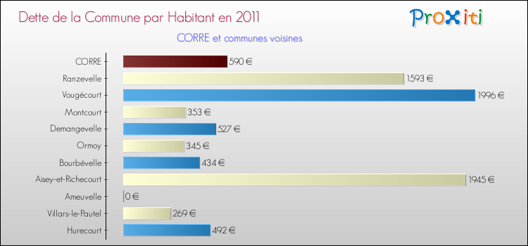 Dette par habitant de la commune en 2011 pour CORRE et les communes proches Comparaison de la dette par habitant de la commune en 2011 pour CORRE et les communes voisines