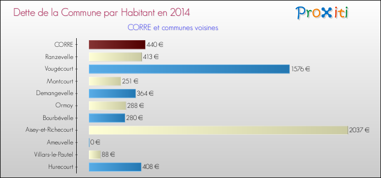 Dette par habitant de la commune en 2014 pour CORRE et les communes proches Comparaison de la dette par habitant de la commune en 2014 pour CORRE et les communes voisines