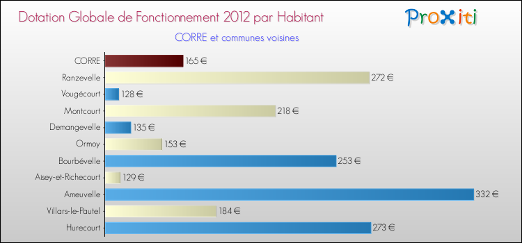 Montant des dotations globales de fonctionnement DGF par Habitant pour CORRE et les communes proches Comparaison des des dotations globales de fonctionnement DGF par habitant pour CORRE et les communes voisines