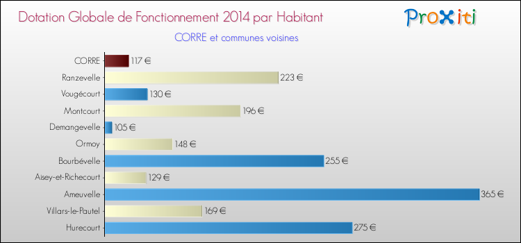 Montant des dotations globales de fonctionnement DGF par Habitant pour CORRE et les communes proches en 2014. Comparaison des des dotations globales de fonctionnement DGF par habitant pour CORRE et les communes voisines en 2014.