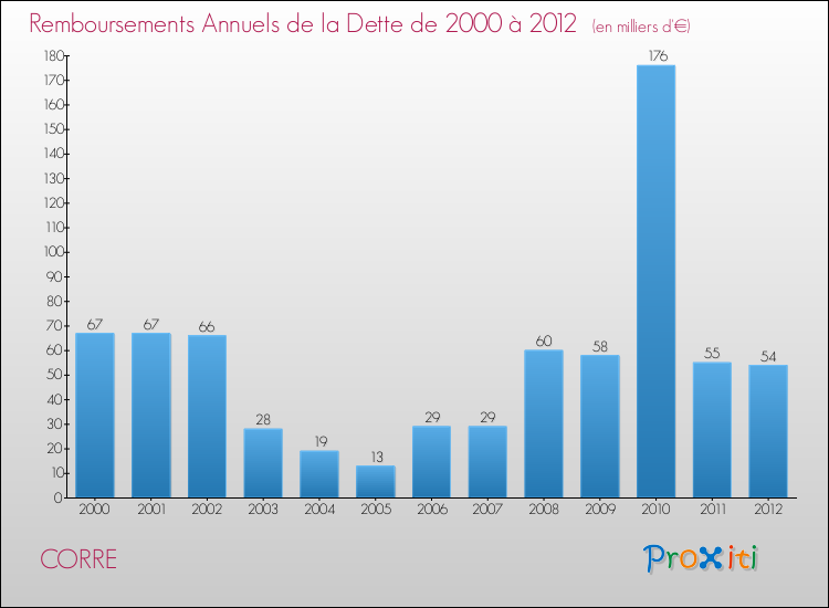 Evolution de l'annuité de la dette pour la commune de CORRE de 2000 à 2012 Annuités de la dette pour CORRE de 2000 à 2012
