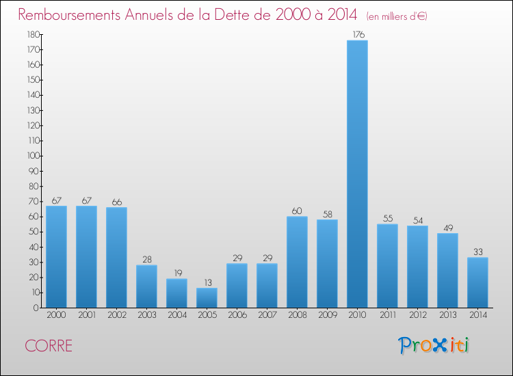 Evolution de l'annuité de la dette pour la commune de CORRE de 2000 à 2014 Annuités de la dette pour CORRE de 2000 à 2014