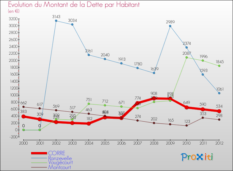 Evolution de la dette par habitant pour la commune de CORRE et les communes proches de 2000 à 2012 Comparaison de la dette par habitant pour CORRE et les communes voisines de 2000 à 2012