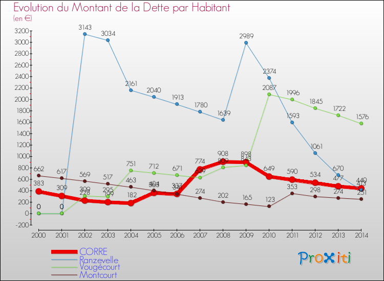 Evolution de la dette par habitant pour la commune de CORRE et les communes proches de 2000 à 2014 Comparaison de la dette par habitant pour CORRE et les communes voisines de 2000 à 2014