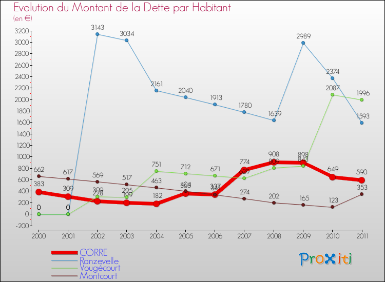 Evolution de la dette par habitant pour la commune de CORRE et les communes proches Comparaison de la dette par habitant pour CORRE et les communes voisines
