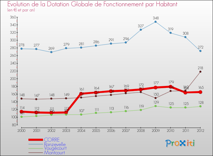 Evolution et montant de la dotation globale de fonctionnement par Habitant pour CORRE et les communes proches Comparaison des dotations globales de fonctionnement par habitant pour CORRE et les communes voisines
