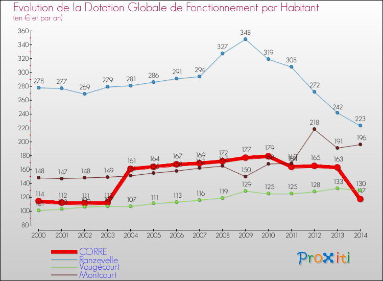 Evolution et montant de la dotation globale de fonctionnement par Habitant pour CORRE et les communes proches de 2000 à 2014. Comparaison des dotations globales de fonctionnement par habitant pour CORRE et les communes voisines de 2000 à 2014.